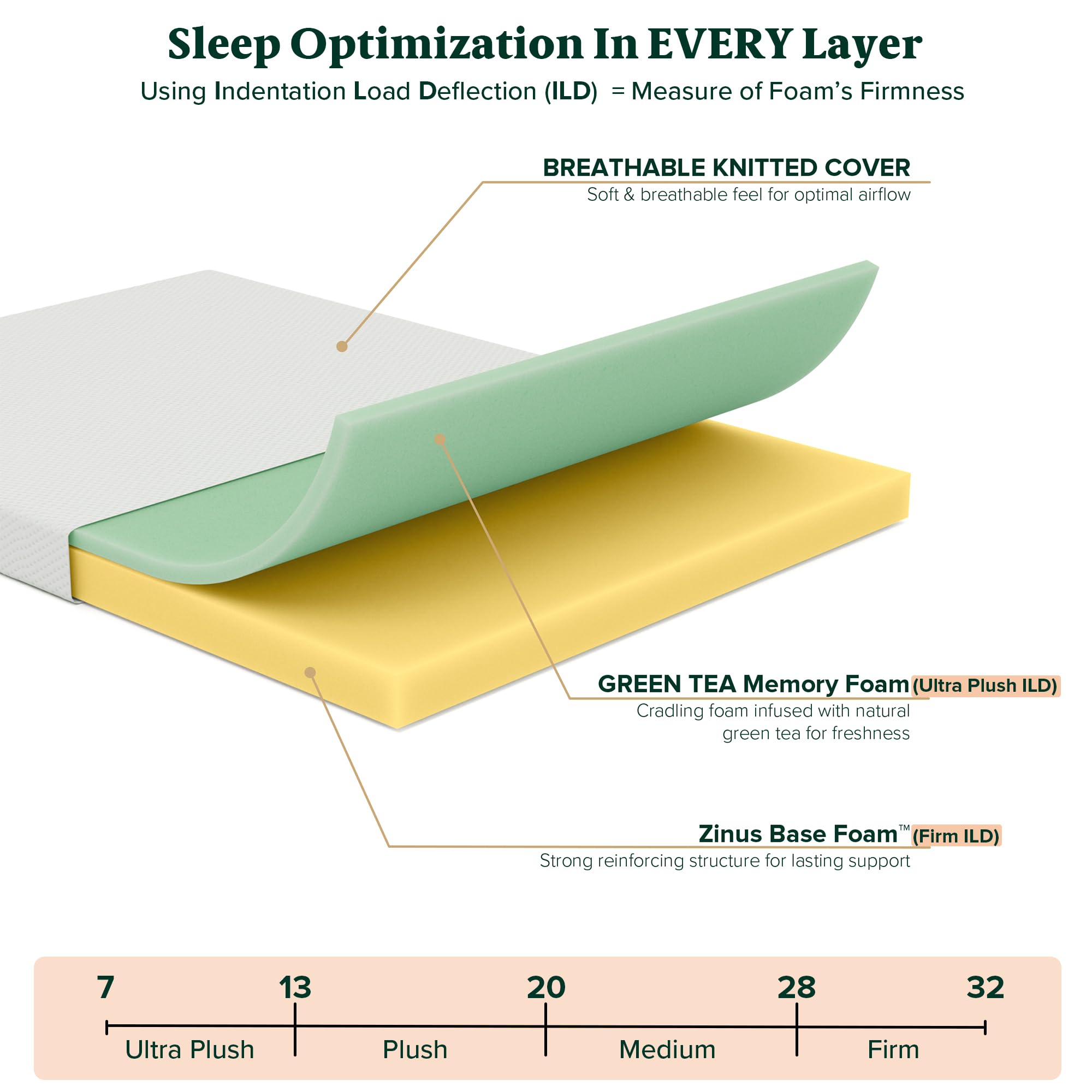 ZINUS 6 Inch Green Tea Memory Foam Mattress, Fiberglass Free, Patented Custom Contour Support, Sturdy Base Foam, CertiPUR-US Certified, Bed-in-a-box, Twin, White