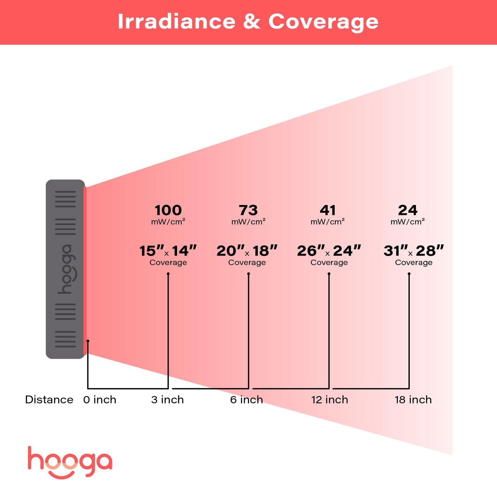 Hooga HG300 Small Red Light Therapy Portable Panel For Face and Body